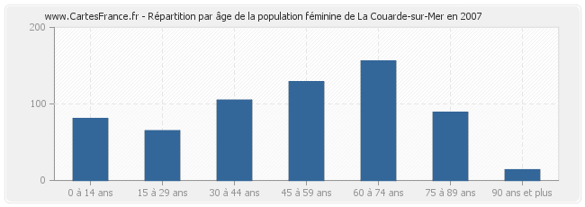 Répartition par âge de la population féminine de La Couarde-sur-Mer en 2007